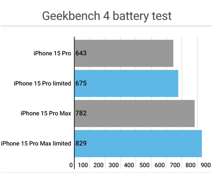 八宿apple维修站iPhone15Pro的ProMotion高刷功能耗电吗