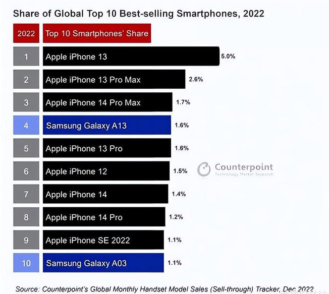 八宿苹果维修分享:为什么iPhone14的销量不如iPhone13? 