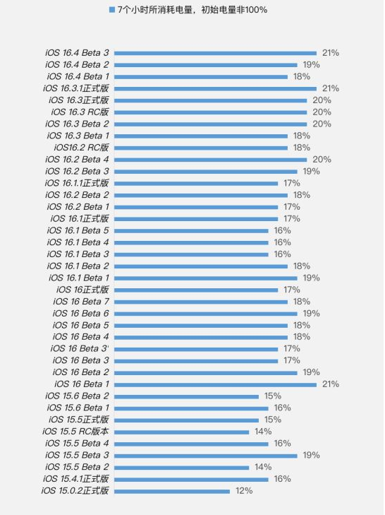 八宿苹果手机维修分享iOS 16.4 Beta 3续航跑分等测试结果汇总 