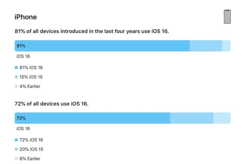 八宿苹果手机维修分享iOS 16 / iPadOS 16 安装率 