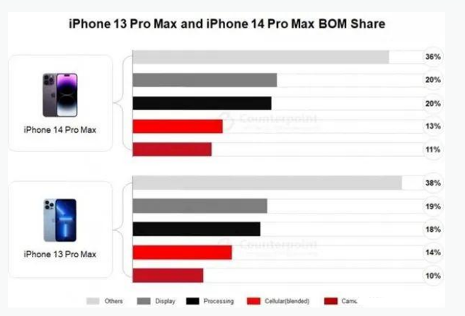 八宿苹果手机维修分享iPhone 14 Pro的成本和利润 