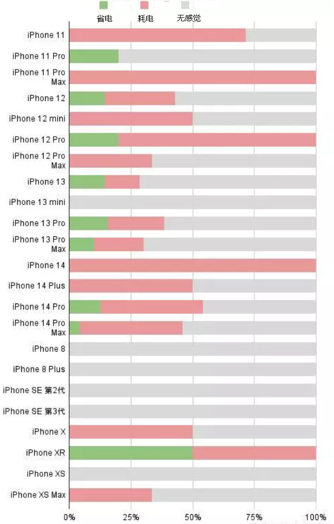 八宿苹果手机维修分享iOS16.2太耗电怎么办？iOS16.2续航不好可以降级吗？ 