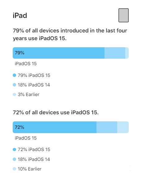 八宿苹果手机维修分享iOS 16将至，iOS 15安装率怎么样 