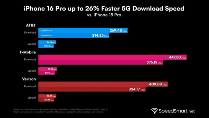 八宿苹果手机维修分享iPhone 16 Pro 系列的 5G 速度 