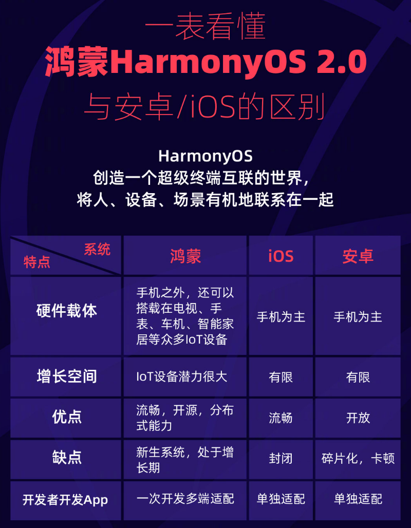 八宿苹果手机维修分享华为鸿蒙 OS 与安卓以及 iOS 都有什么区别 