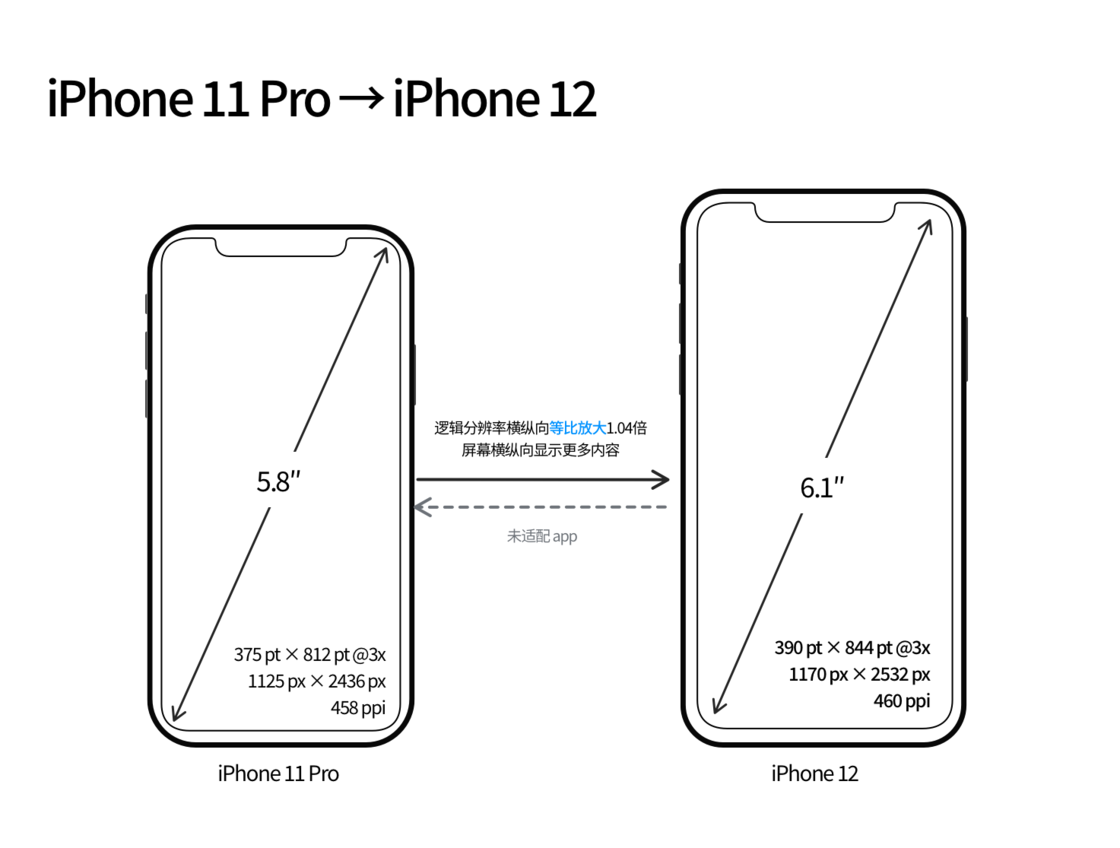 八宿苹果手机维修分享iPhone 12 mini 和 iPhone 12 Pro 的尺寸变化会改变显示内容吗 